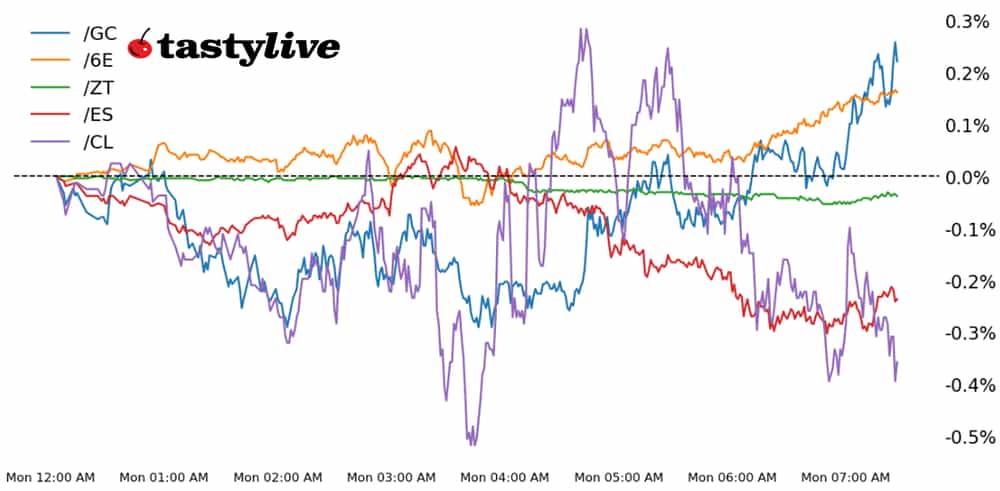 SP 500, T-note, gold, crude oil, Euro futures