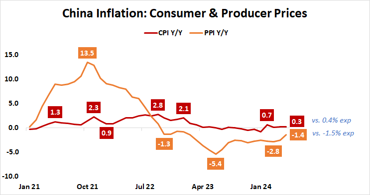 China Inflation: Consumer & Producer Prices.png