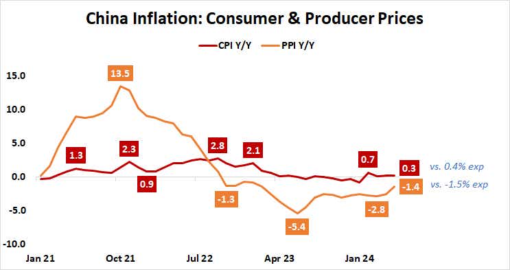 China Inflation: Consumer & Producer Prices.png