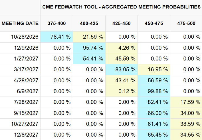 Fed rate hike probabilities 2026-2027