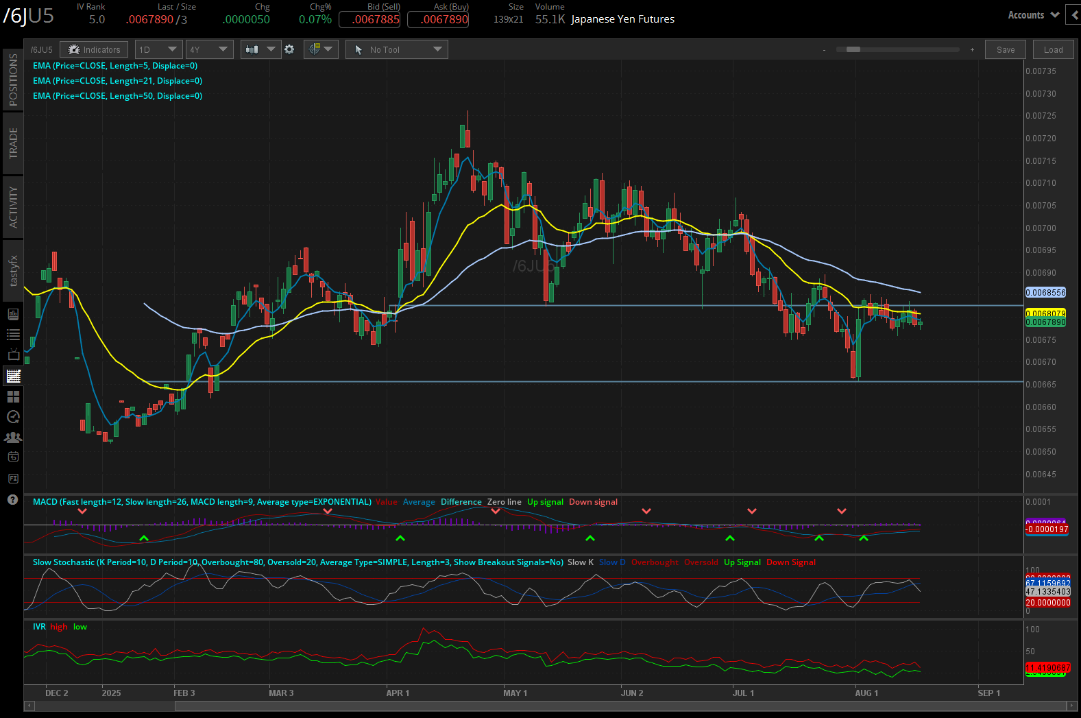 japanese yen 6j futures daily chart