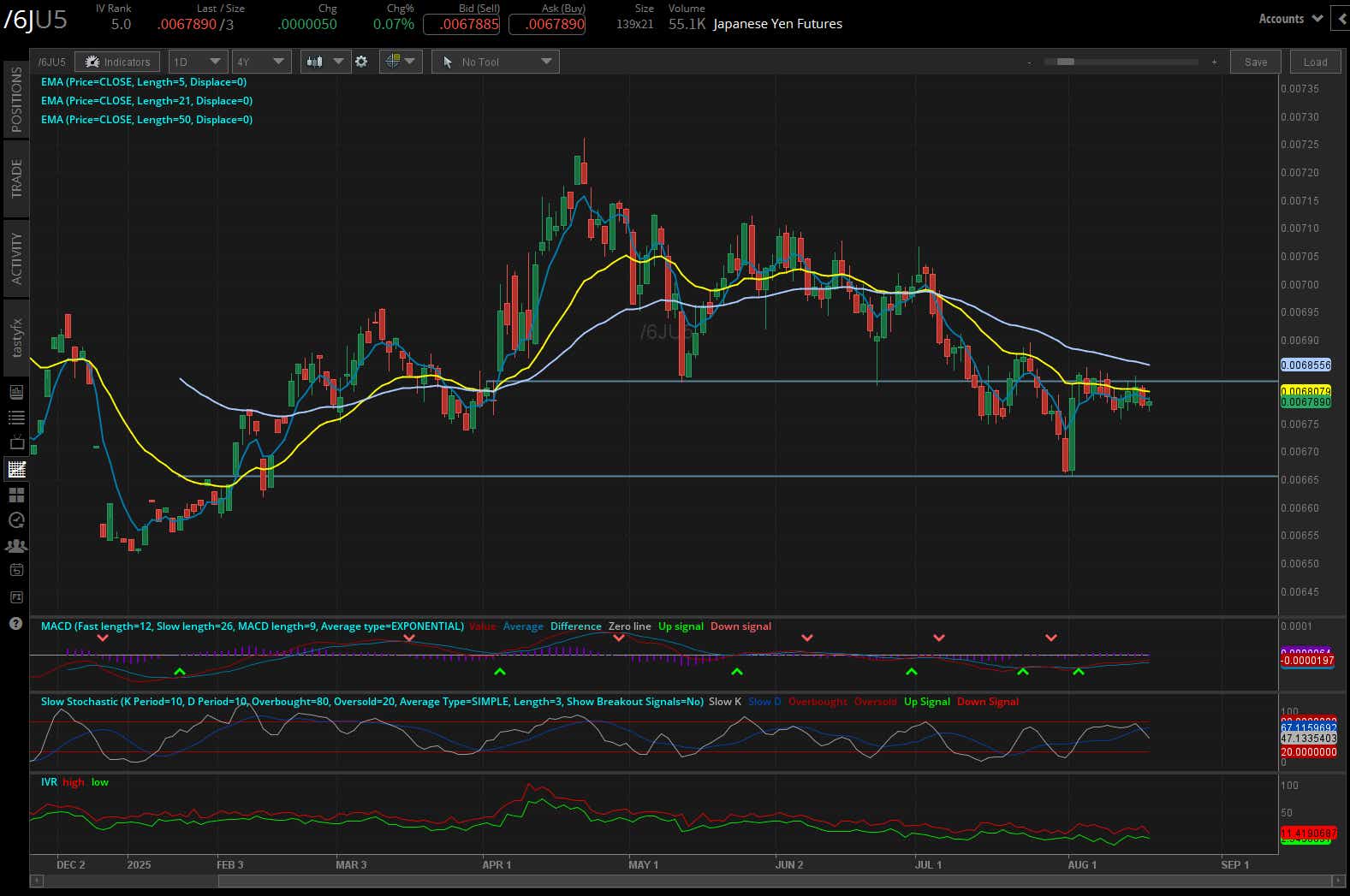japanese yen 6j futures daily chart