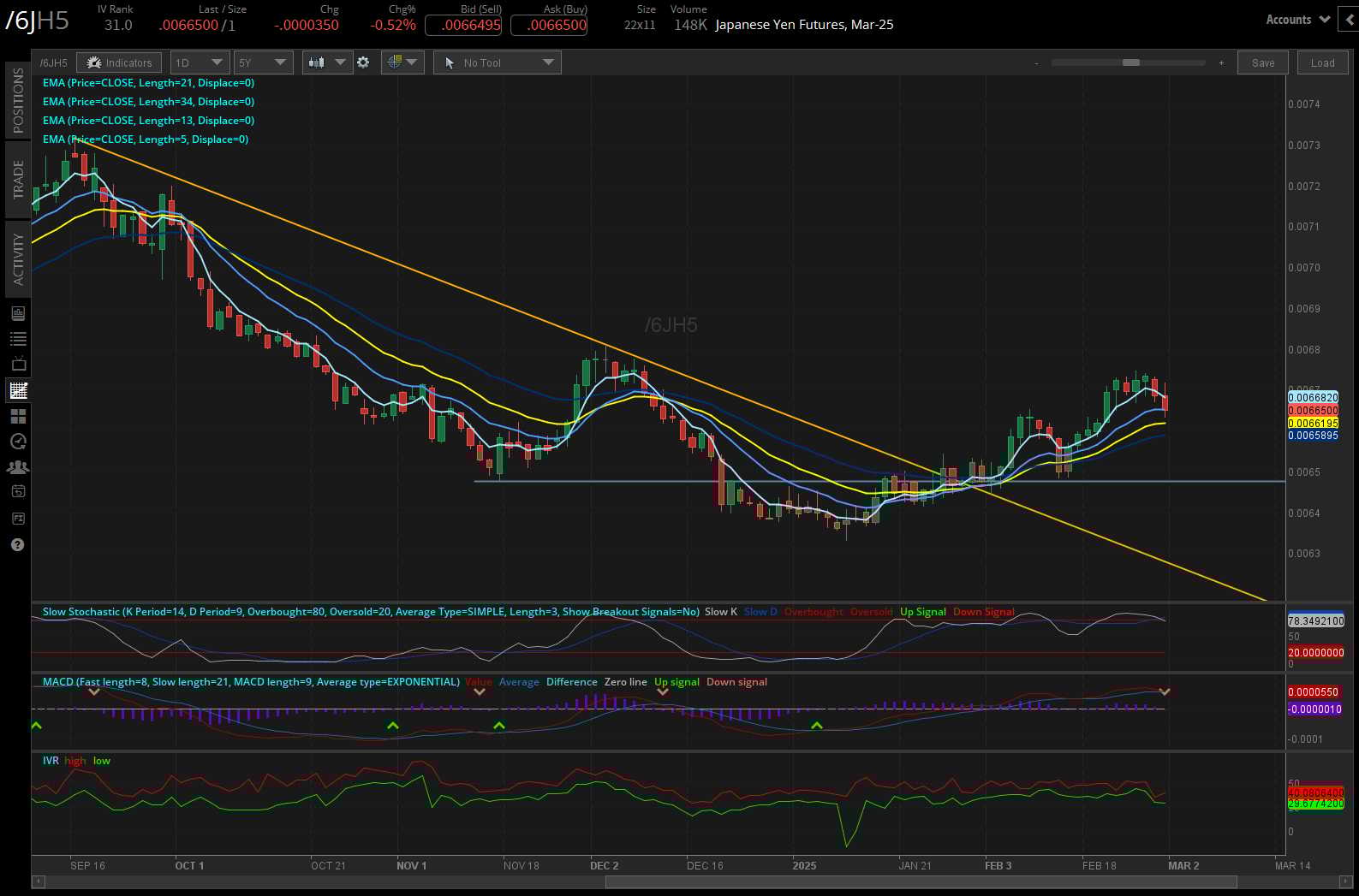 Japanese yen futures (/6J)
