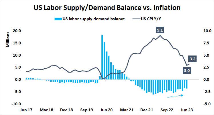 US Labor supply/demand balance vs. inflation
