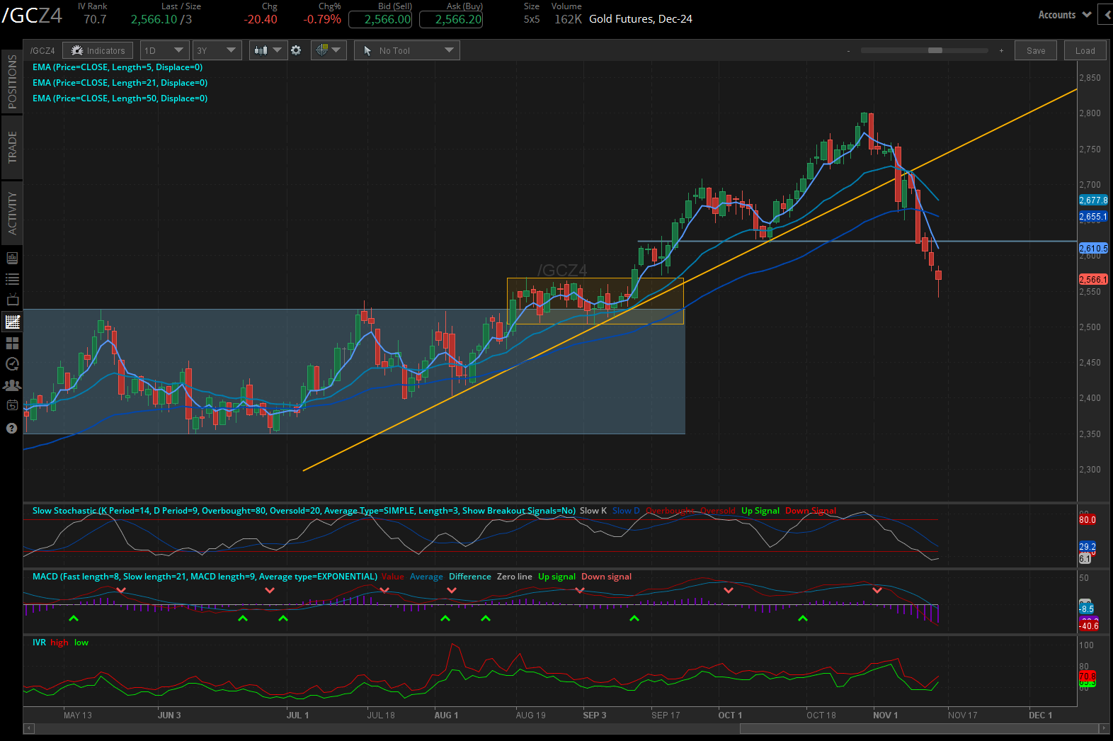 Gold futures (/GCZ4)