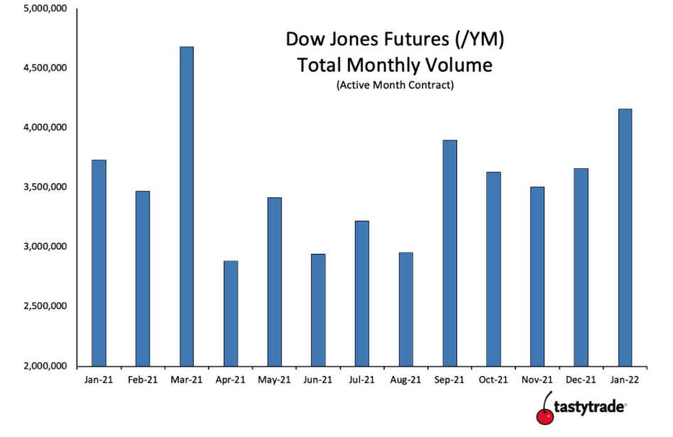 Graph of Dow Jones Futures Total Monthly Volume