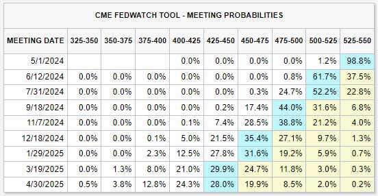 CME fedwatch tool