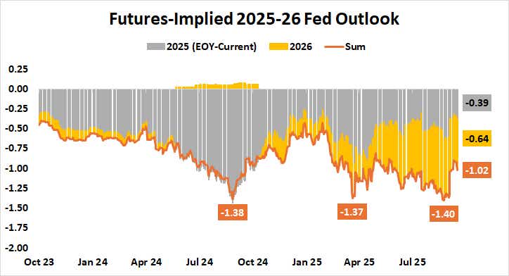 fed interest rate outlook 2025-2026