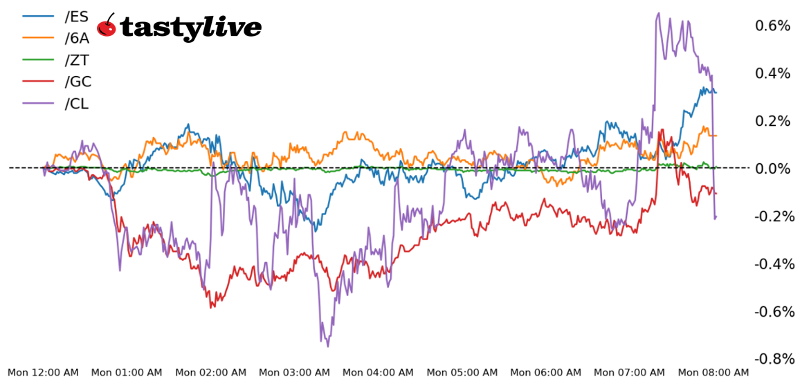 Intraday price percent change chart for /ES, /ZT, /GC, /CL, and /6A
