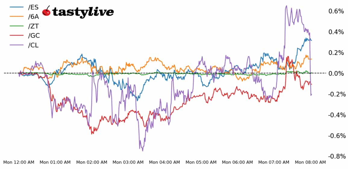 Intraday price percent change chart for /ES, /ZT, /GC, /CL, and /6A