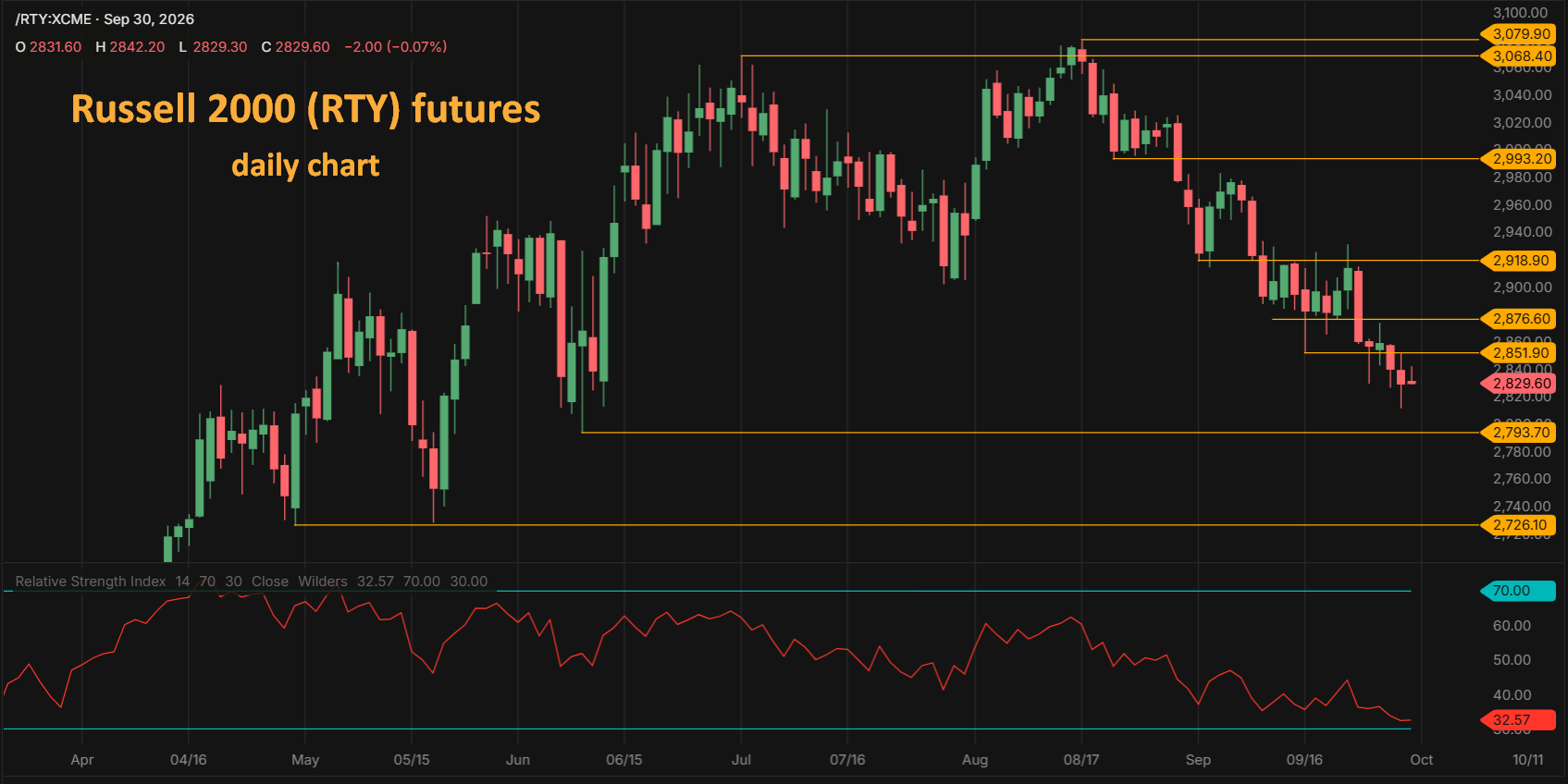 Russell 2000 RTY futures daily chart