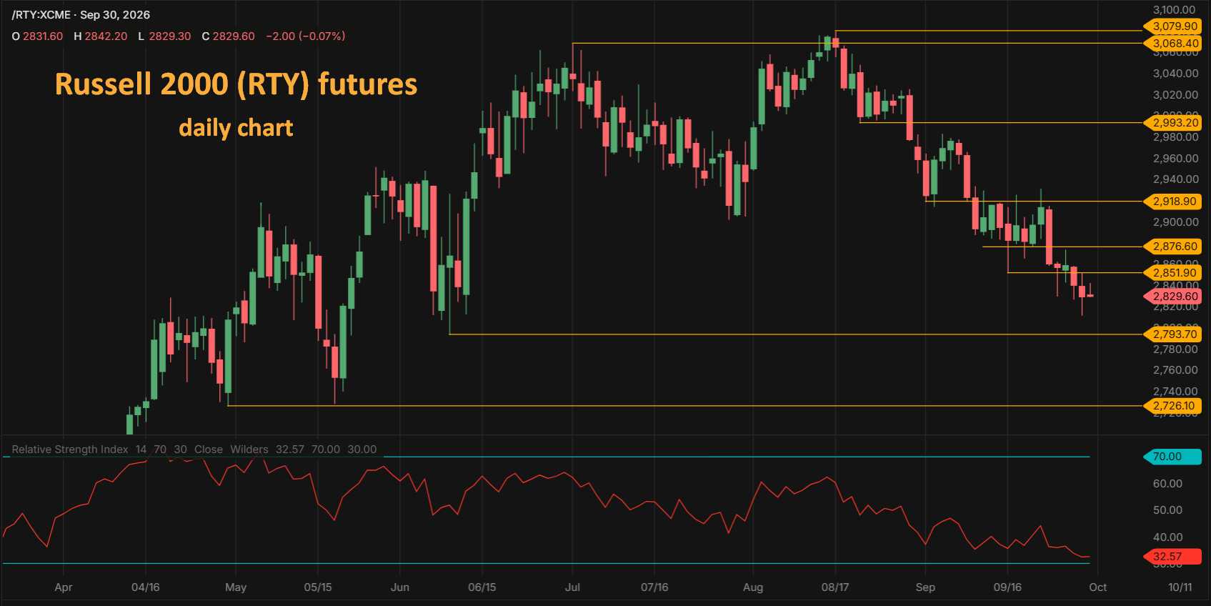 Russell 2000 RTY futures daily chart