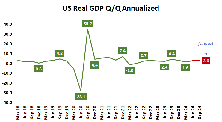 US Real GDP Q:Q Annualized.png