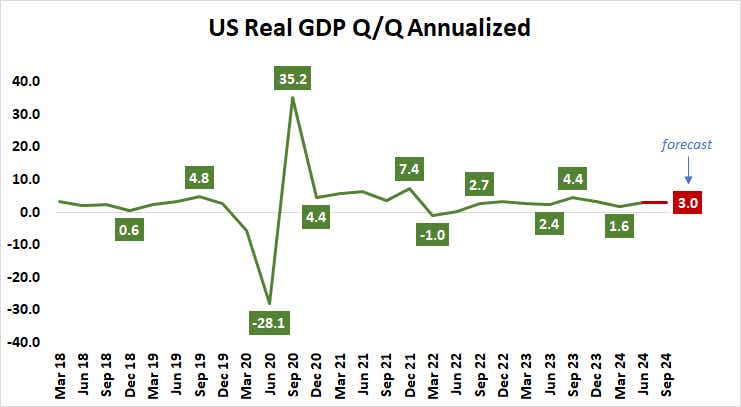 US Real GDP Q:Q Annualized.png