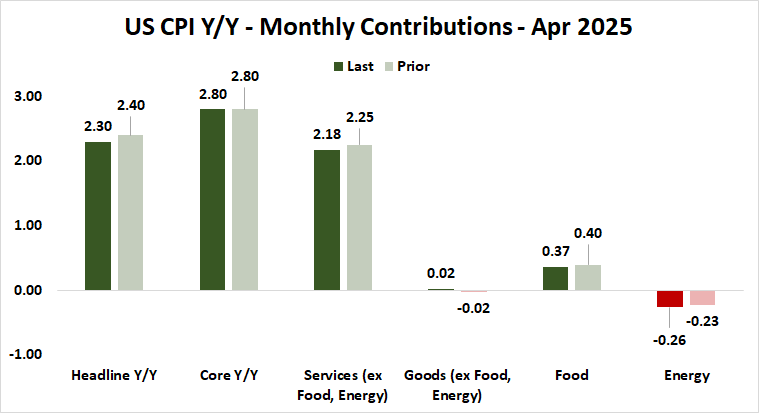 US_CPI_Y_Y_-_Monthly_Contributions_-_Apr_2025.png