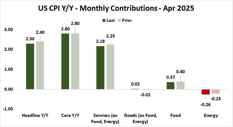 US_CPI_Y_Y_-_Monthly_Contributions_-_Apr_2025.png