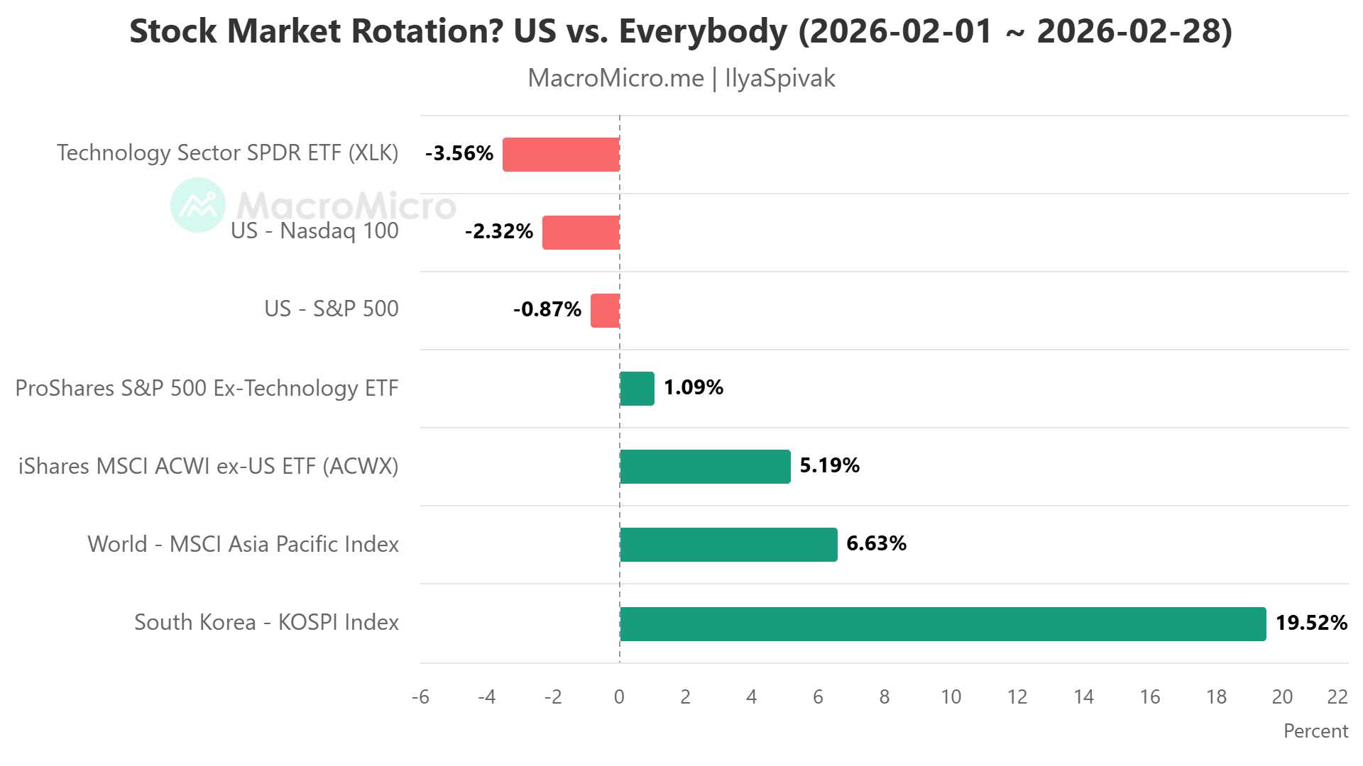 Market rotation out of US stocks Feb 2026