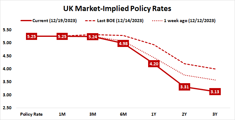 UK market-implied policy rates