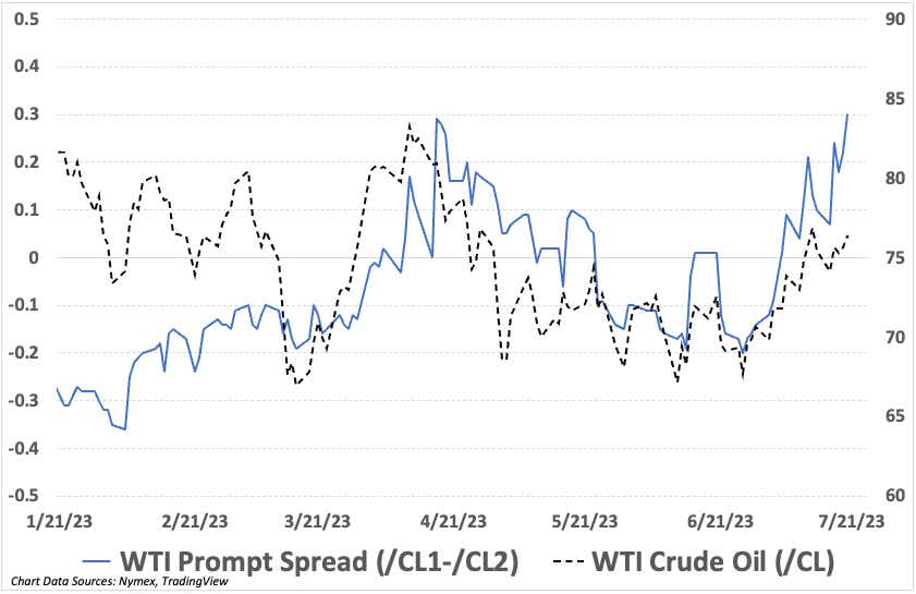 WTI Crude Oil Prompt Spread