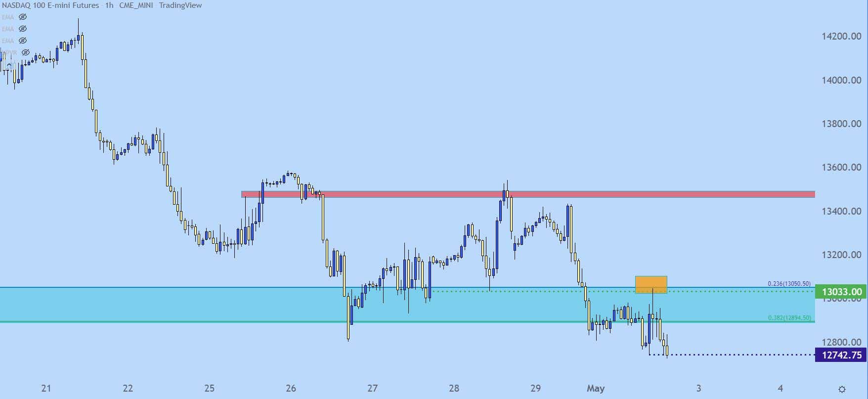 Nasdaq 100 Hourly Price Chart