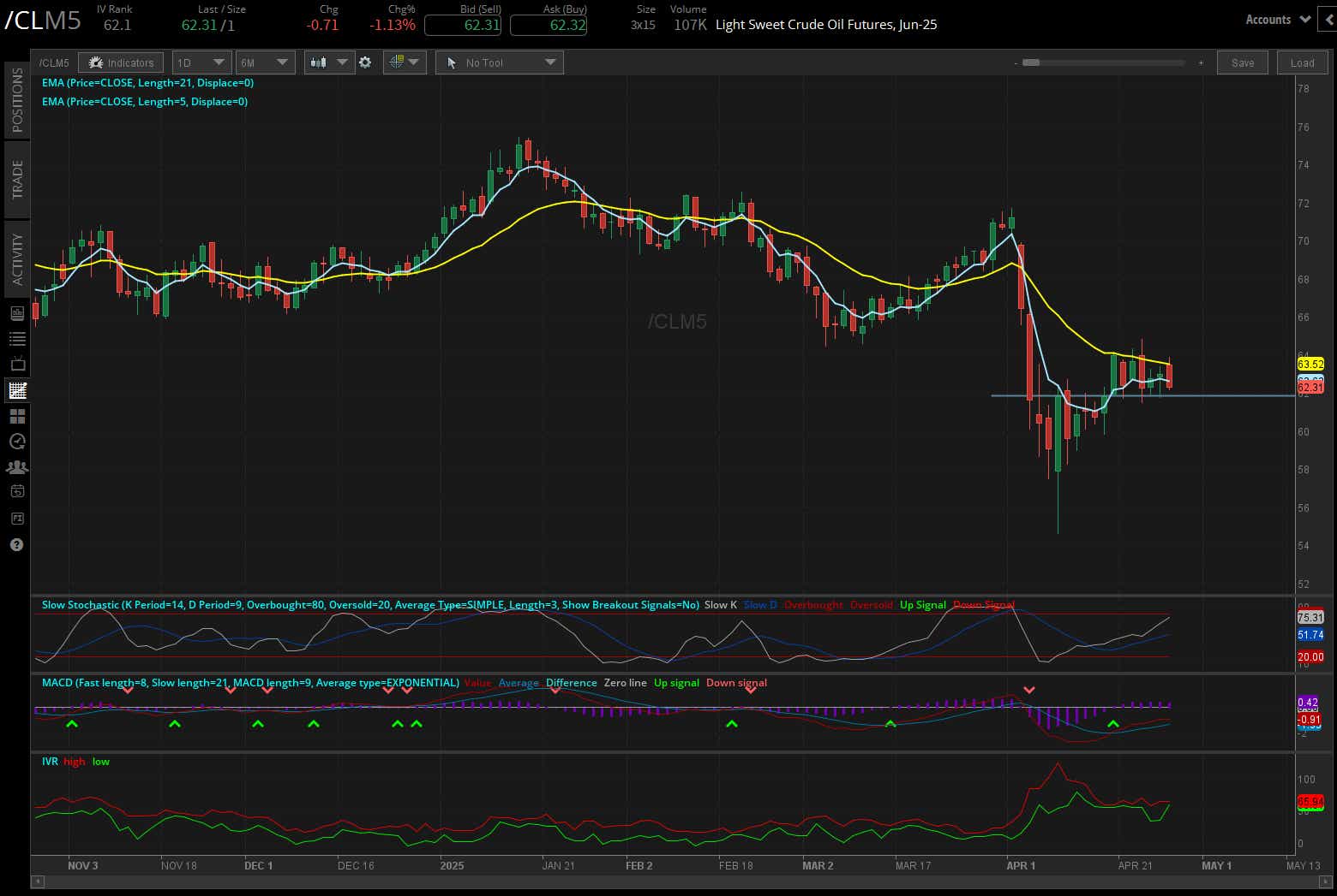 Light sweet crude oil, (/CLM5)