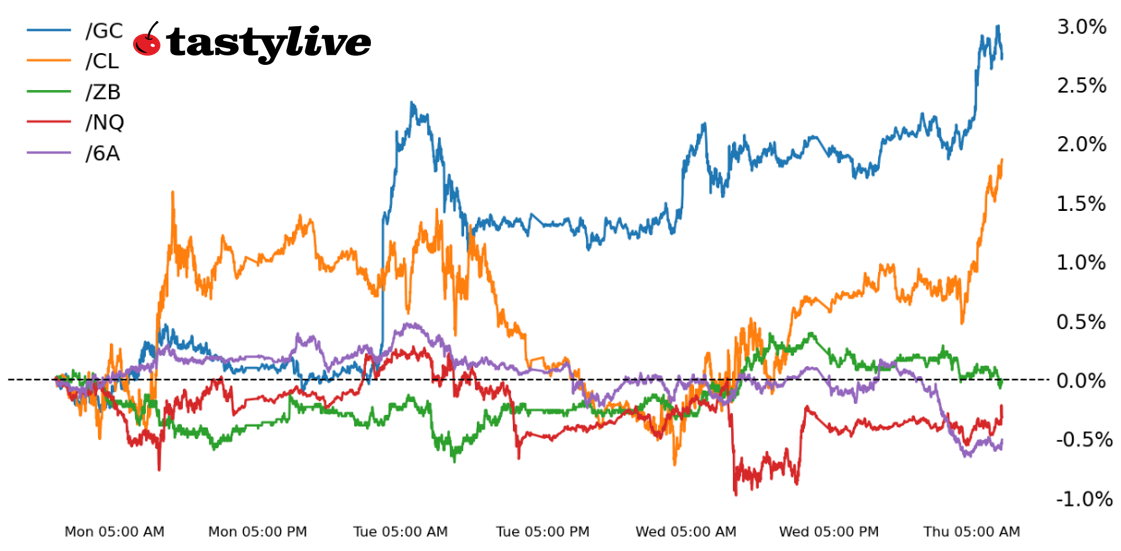 Five Futures Intraday Performance
