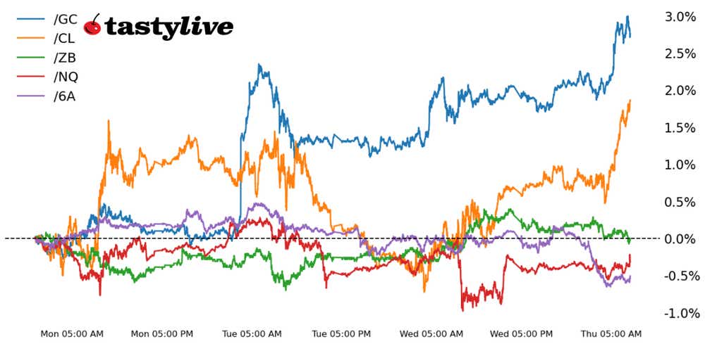 Five Futures Intraday Performance