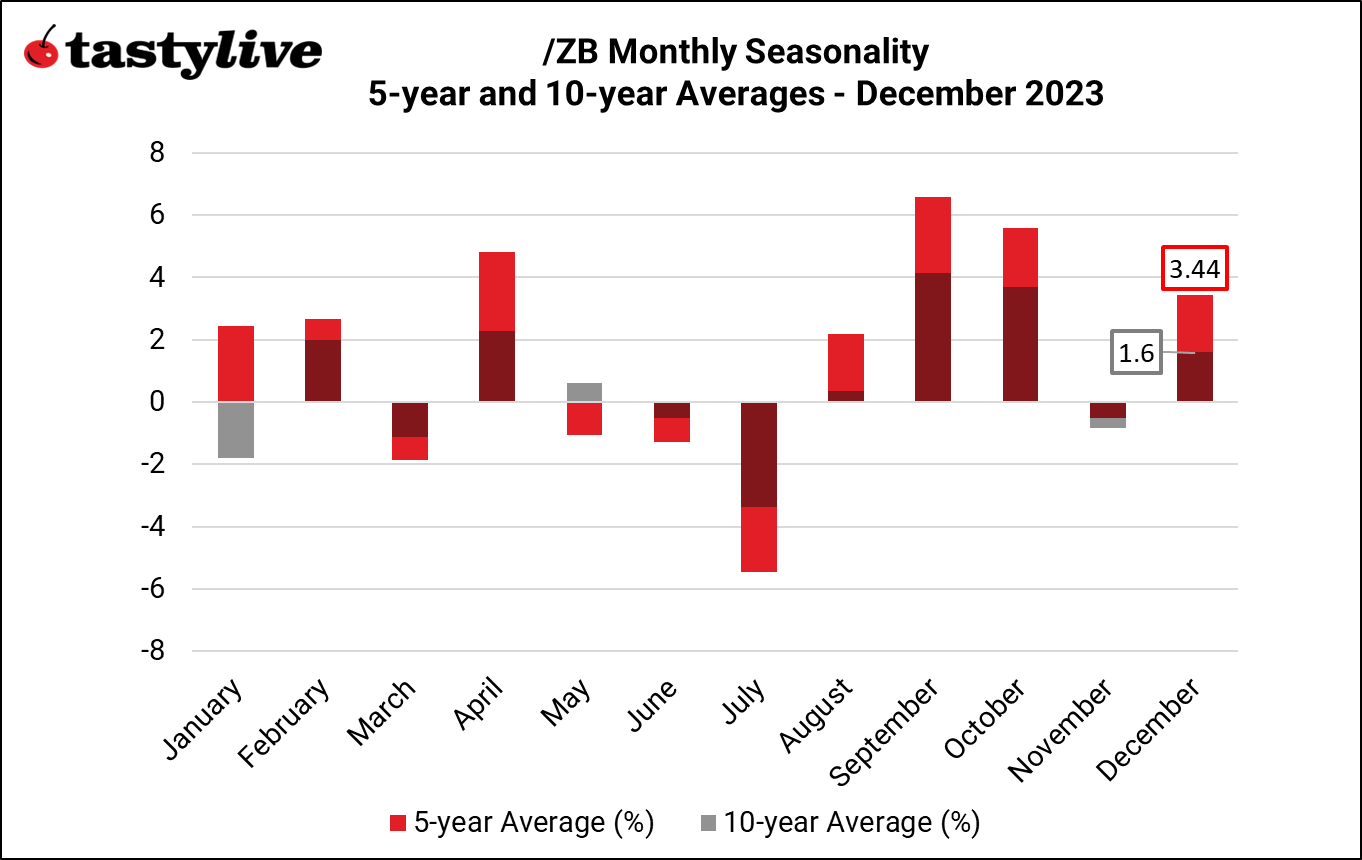 Monthly Seasonality ZB