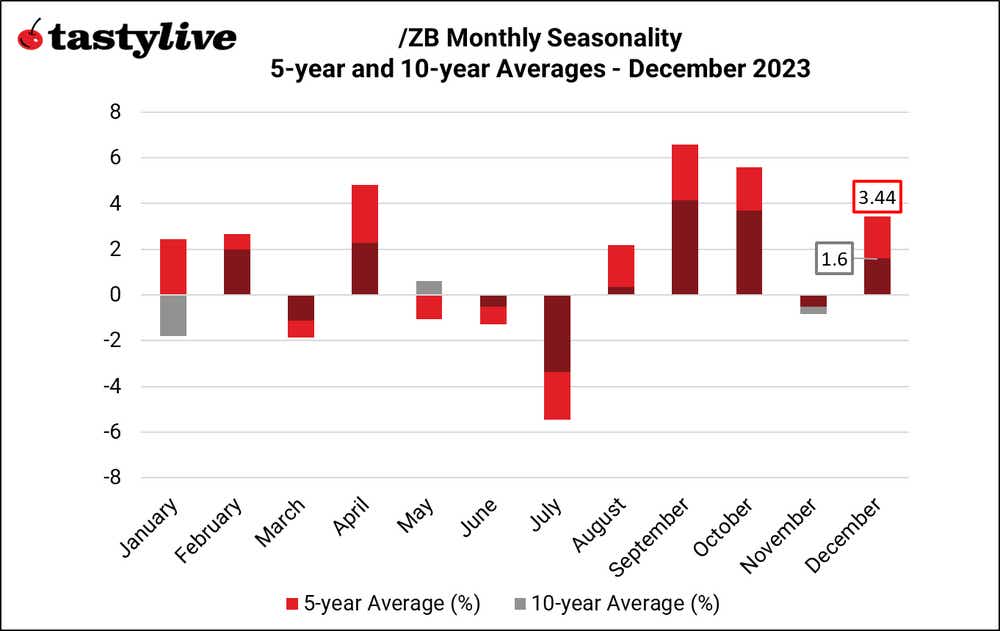 Monthly Seasonality ZB