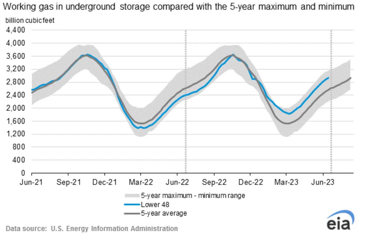 working gas in underground storage compared with the 5-year maximum and minimum