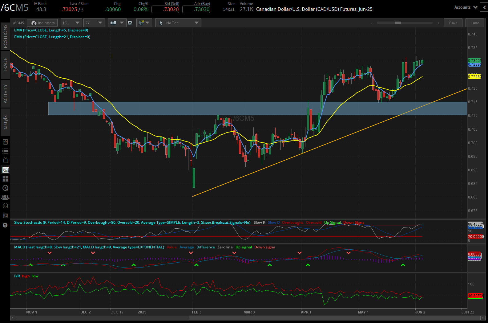 Canadian Dollar/ US Dollar (/6CM5)