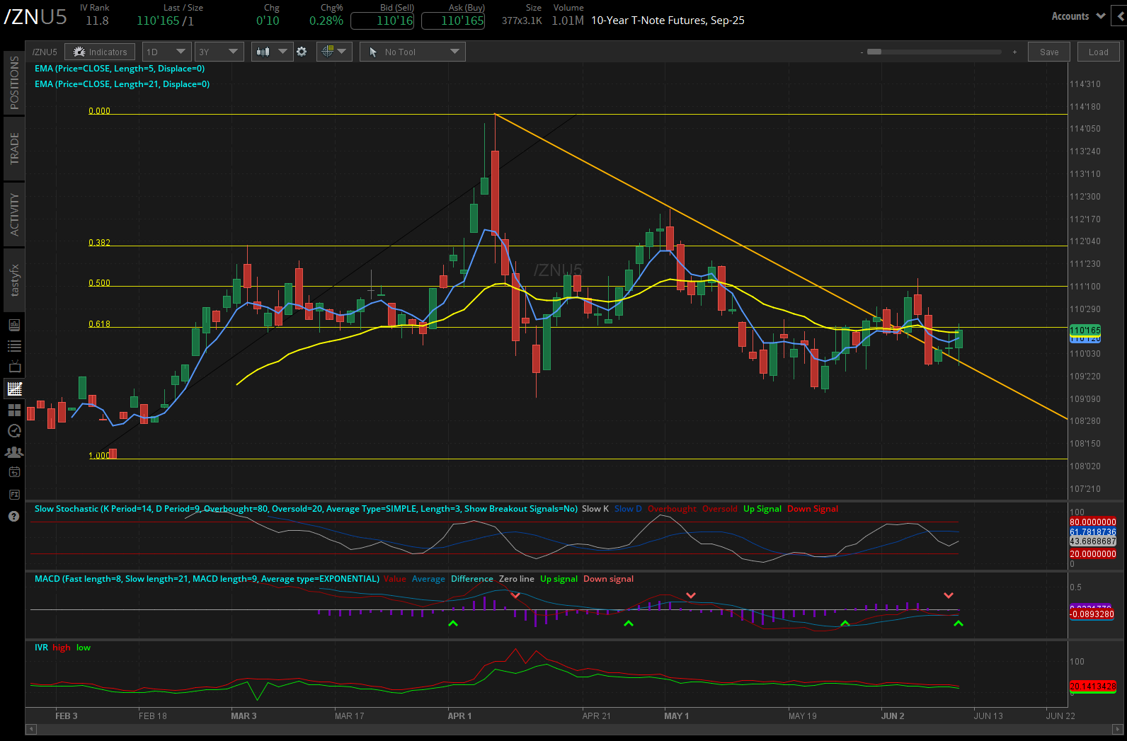 10 year t-note futures, (/ZNU5)