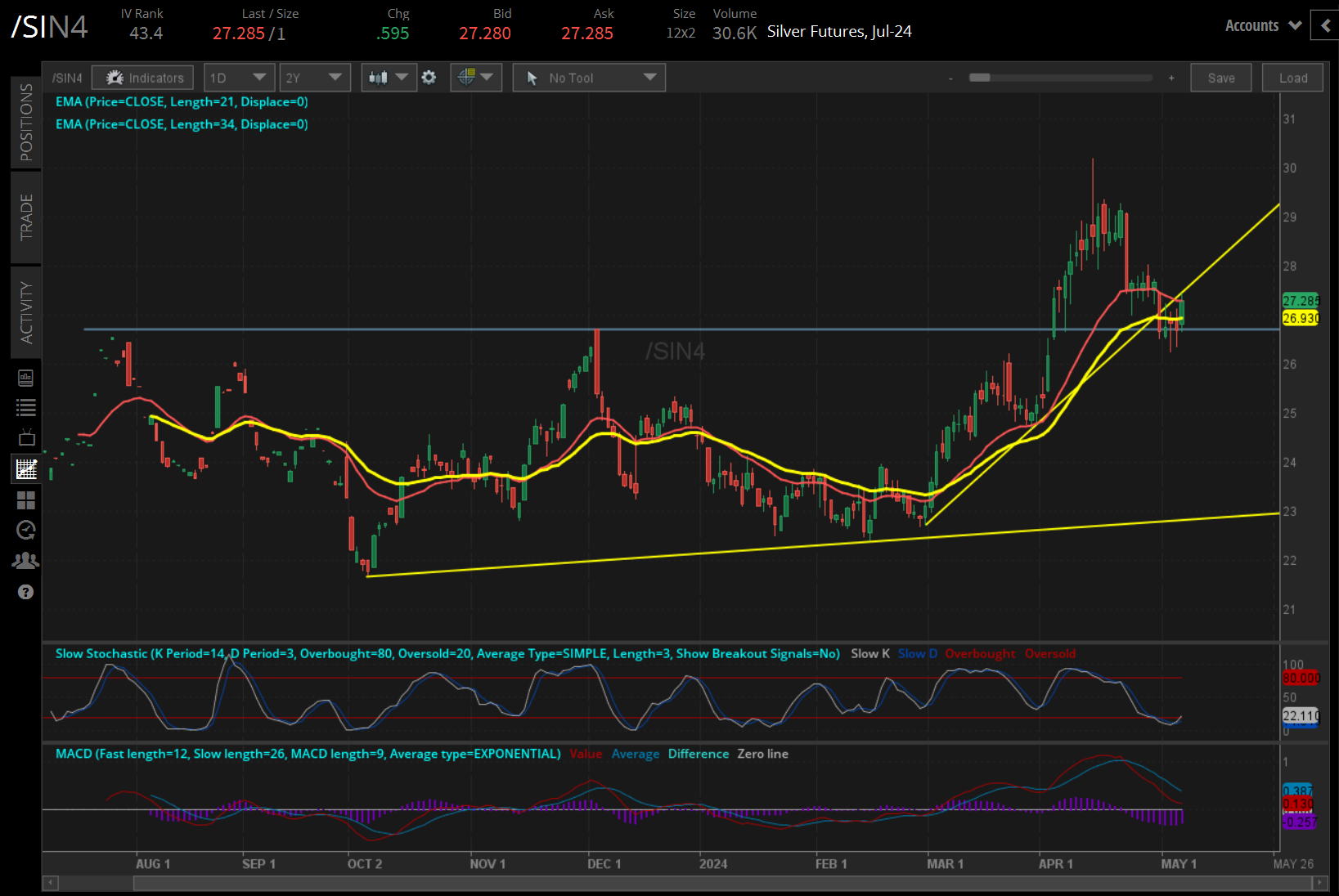 Silver prices (/SIN4)