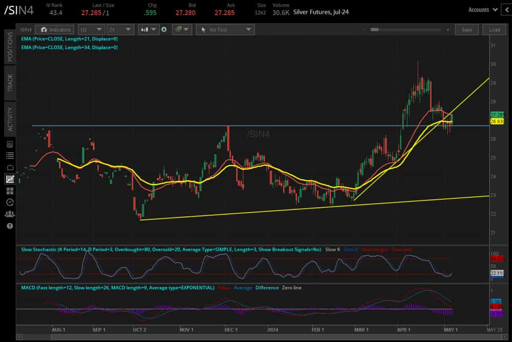 Silver prices (/SIN4)