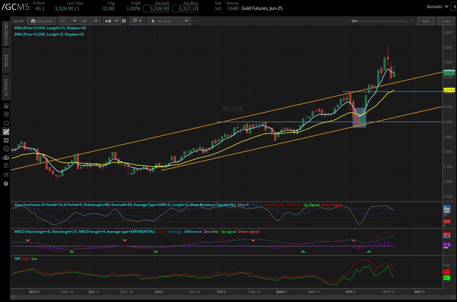Gold futures, (/GCM5)