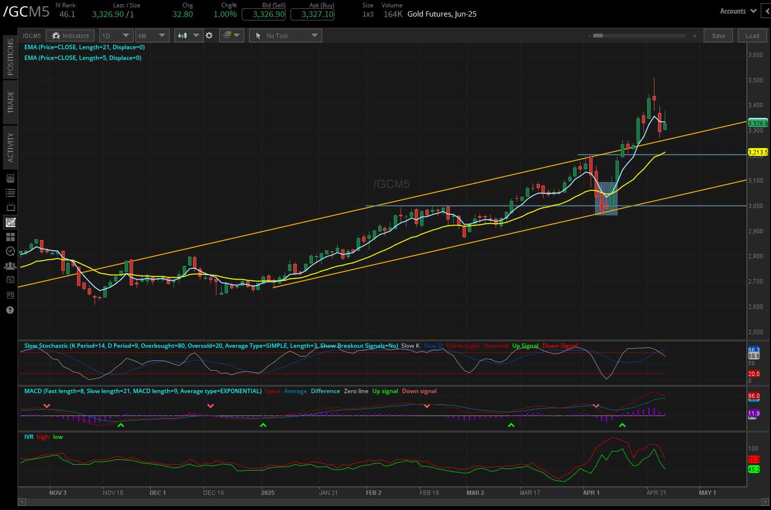Gold futures, (/GCM5)