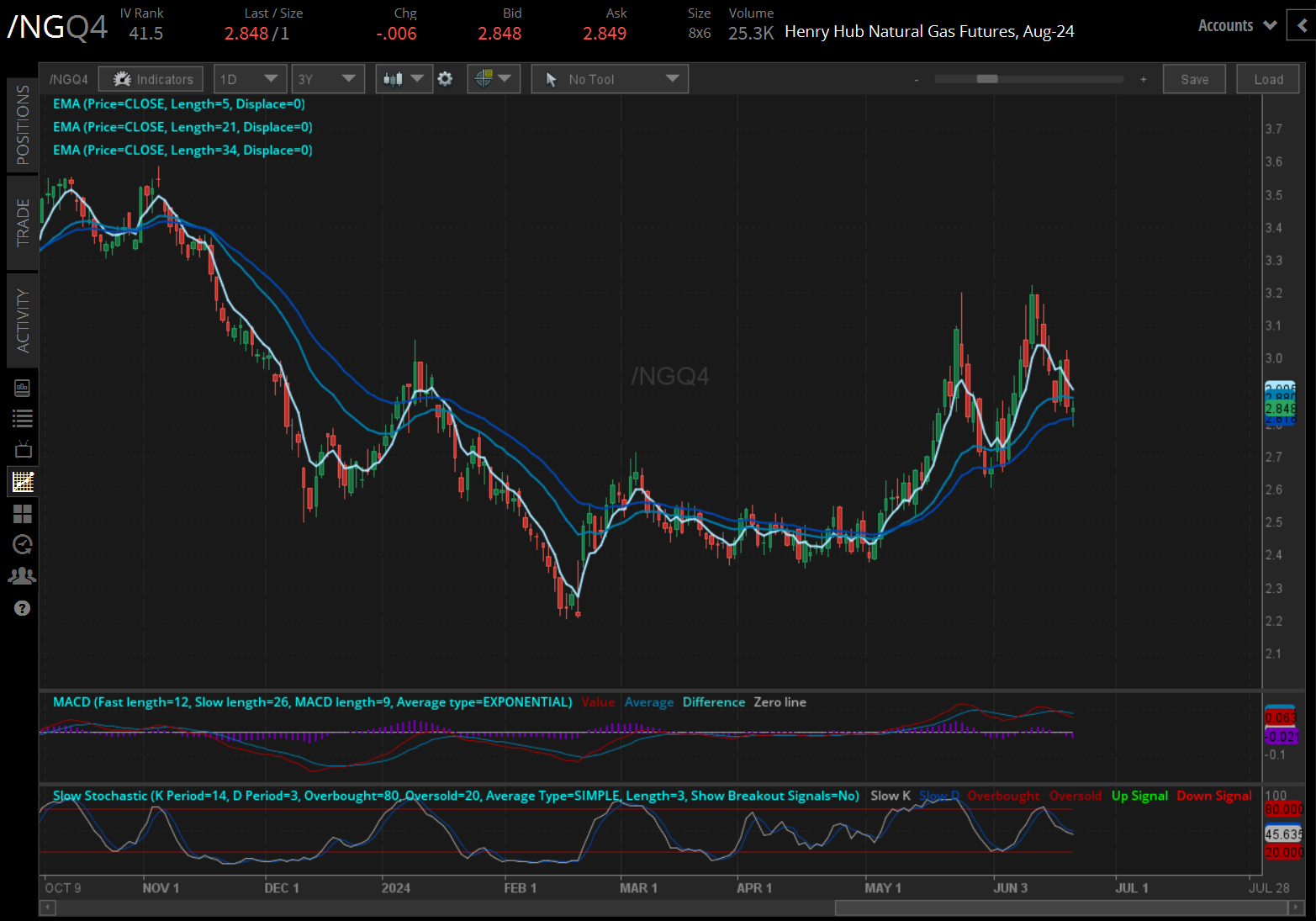 Natural gas futures (/NGN4)