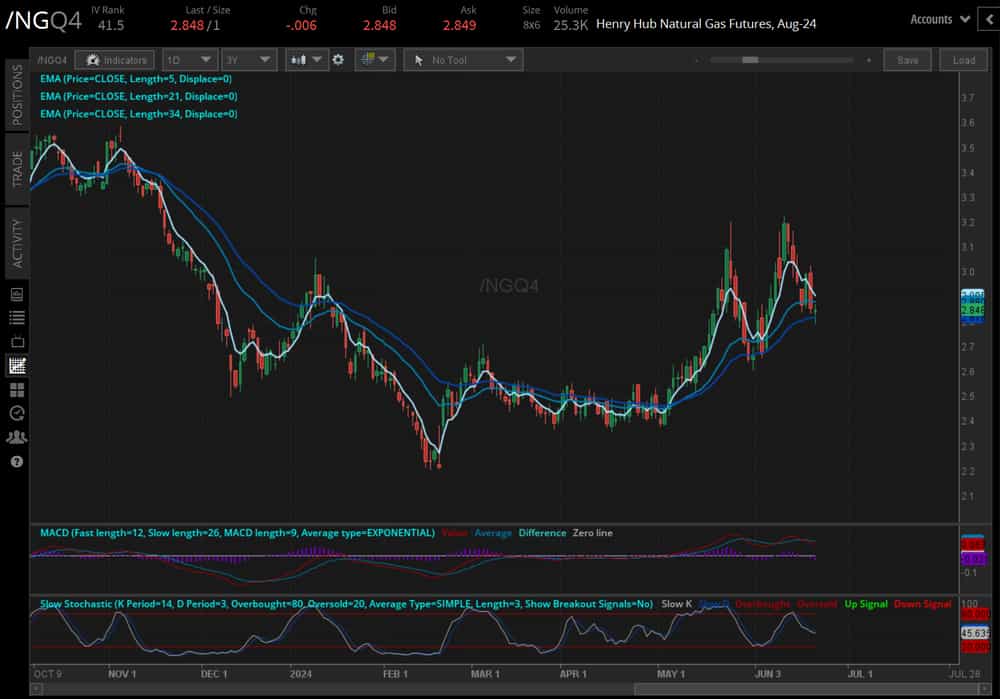 Natural gas futures (/NGN4)