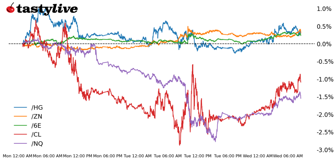 Five Futures Intraday Performance