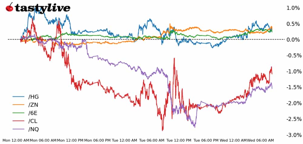 Five Futures Intraday Performance
