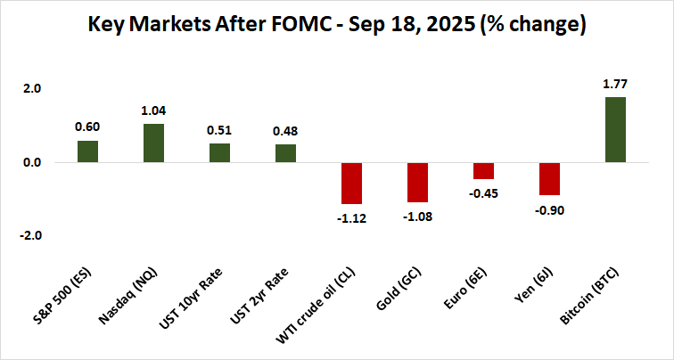 Top Markets Performance After FOMC 