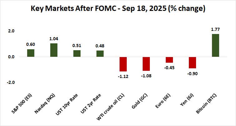Top Markets Performance After FOMC