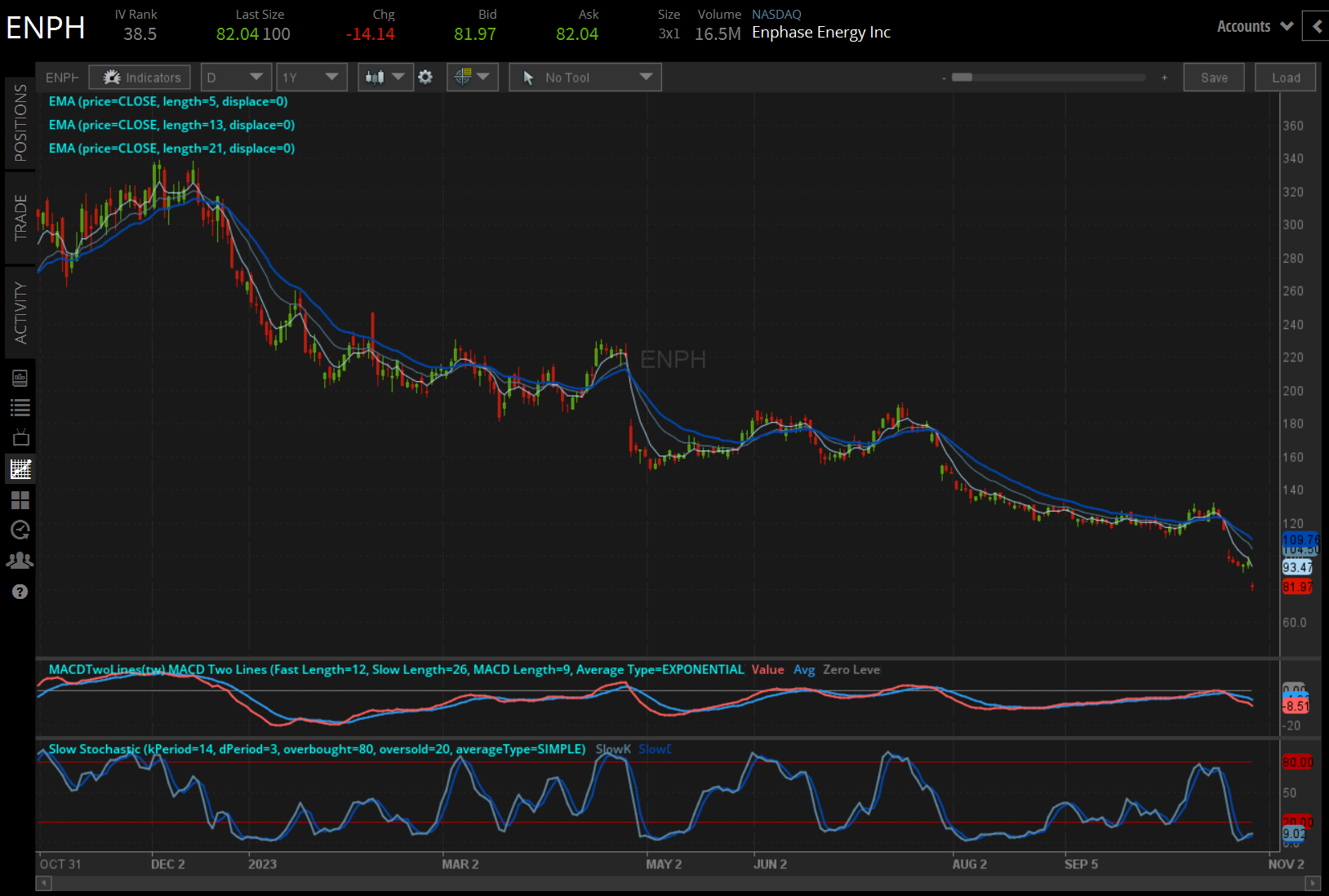 ENPH price technical analysis: daily chart (October 2022 to October 2023)