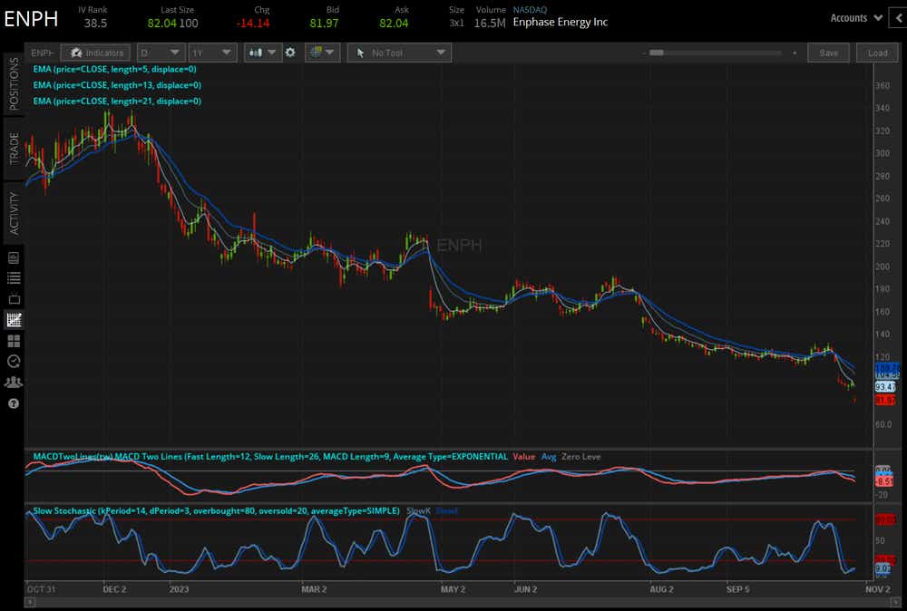ENPH price technical analysis: daily chart (October 2022 to October 2023)
