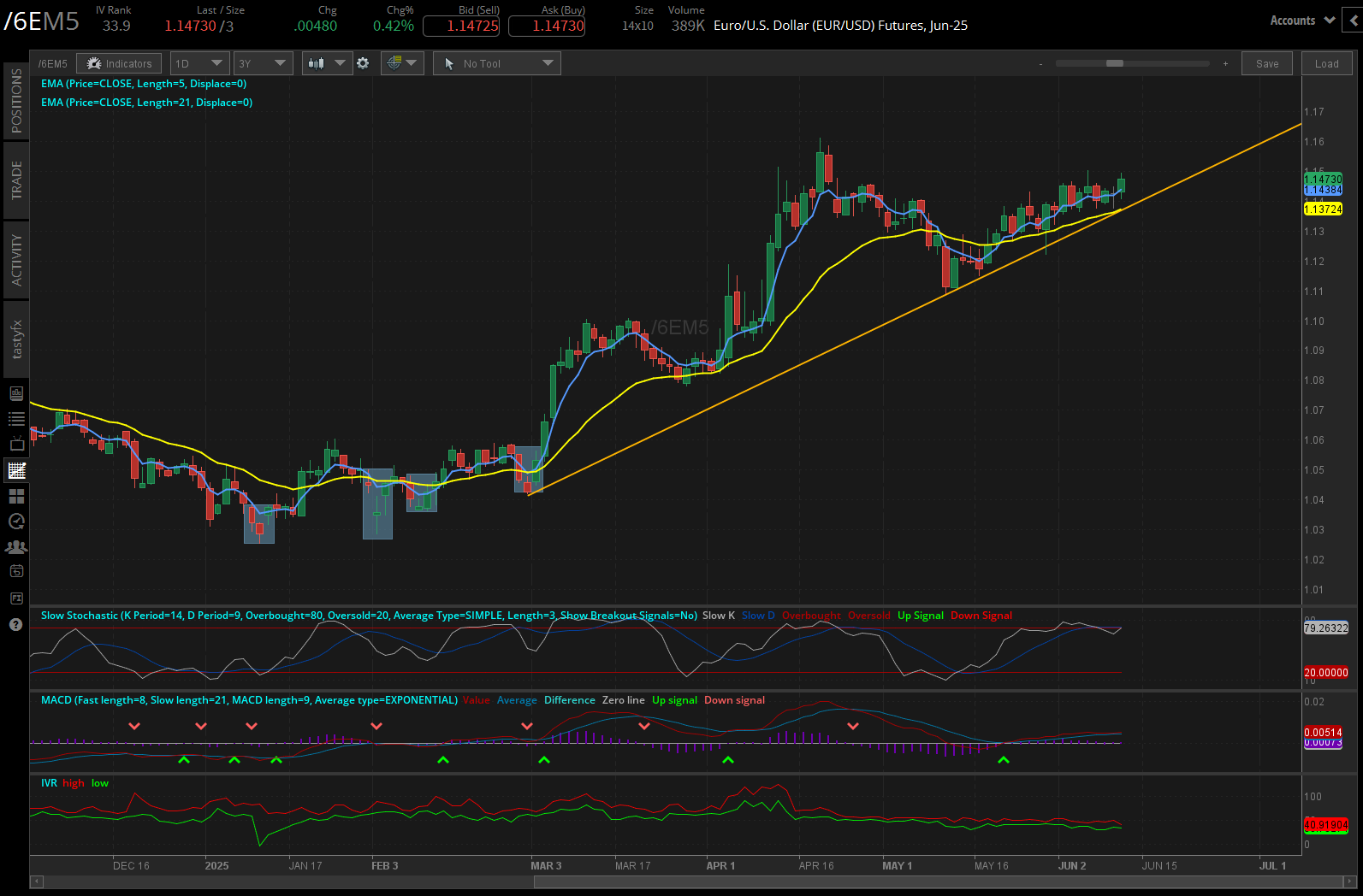 Euro/US dollar futures, (/6EM5)