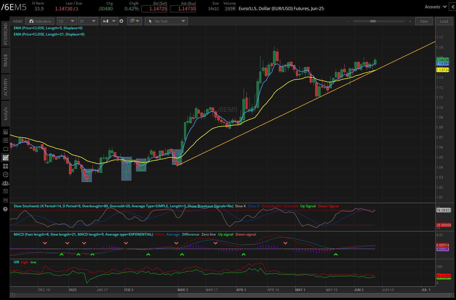 Euro/US dollar futures, (/6EM5)
