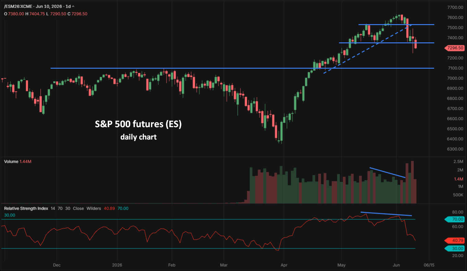 S&P 500 futures ES daily chart