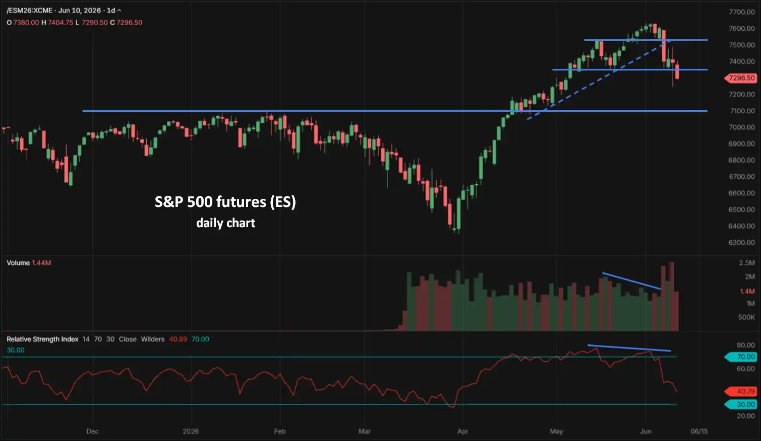 S&P 500 futures ES daily chart