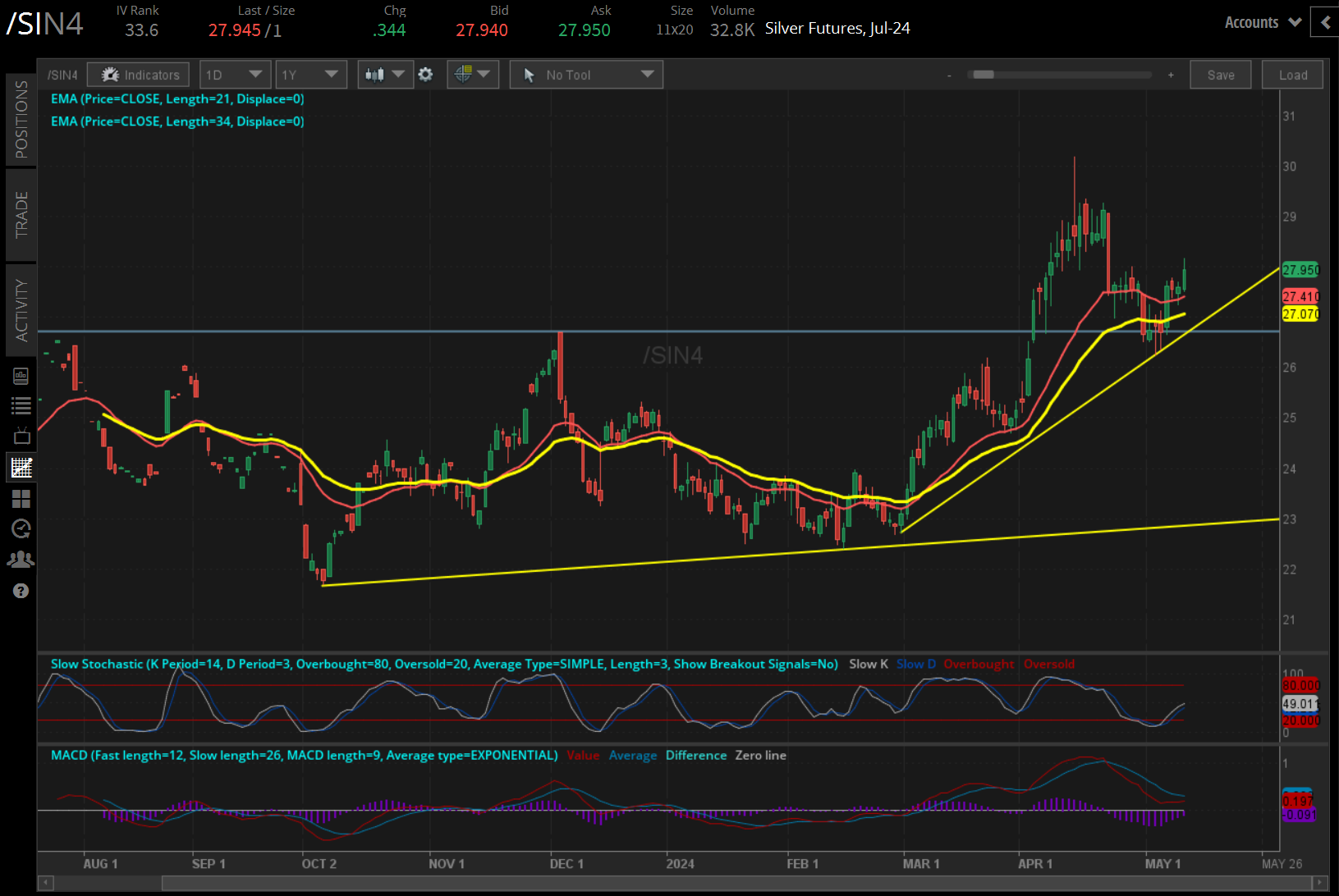Silver prices (/SIN4)