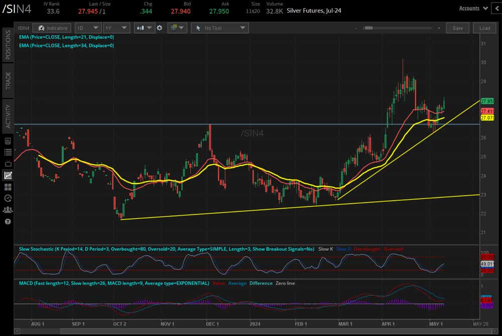 Silver prices (/SIN4)